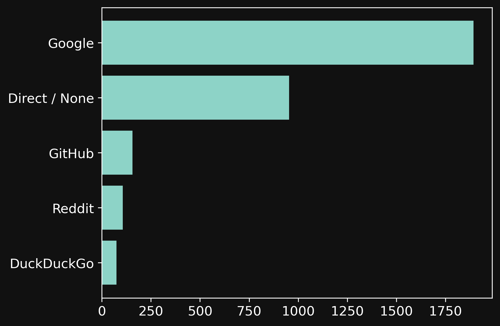 Chart showing the source of visitors over last one month.