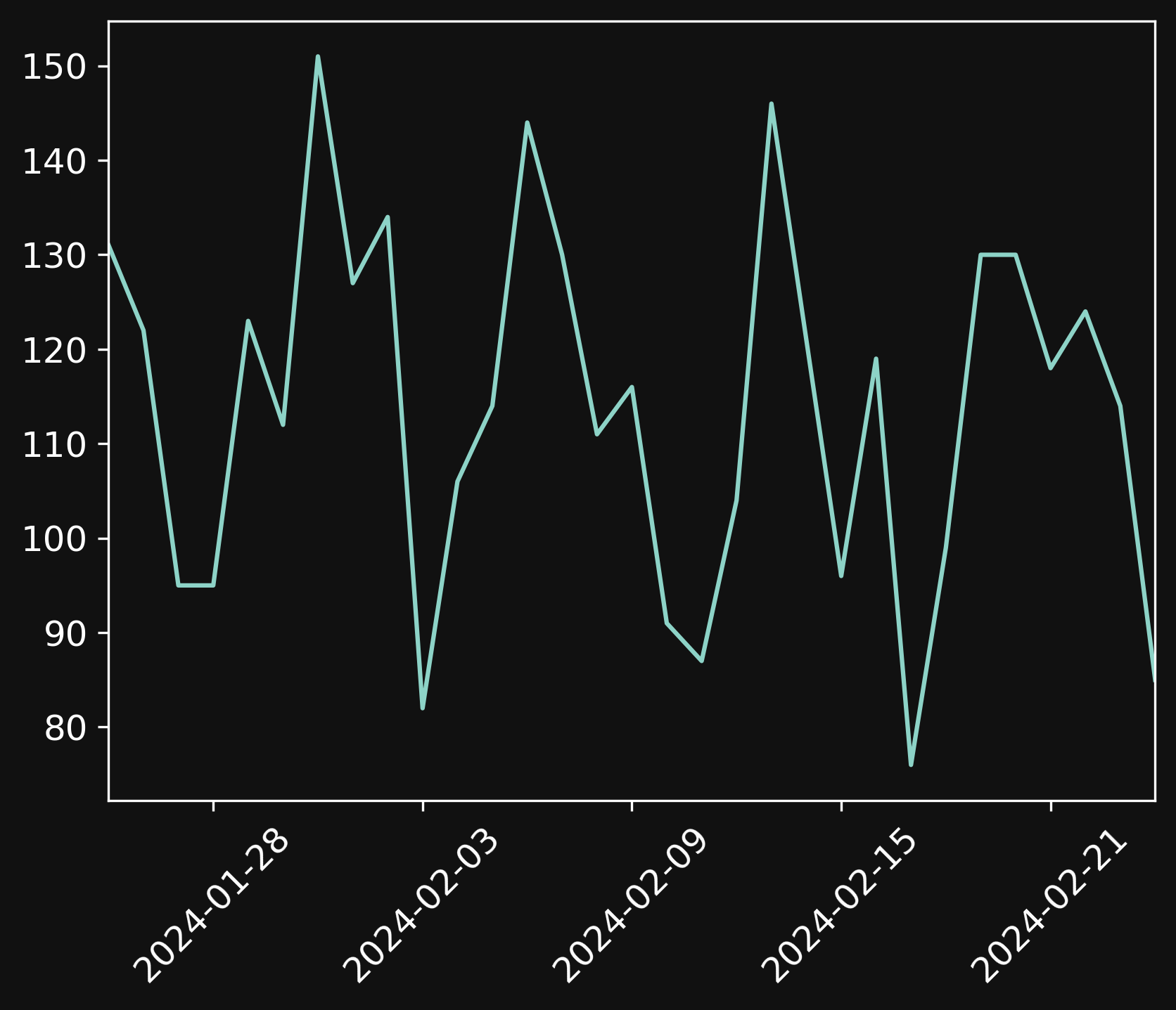 Chart showing visitors over last one month.